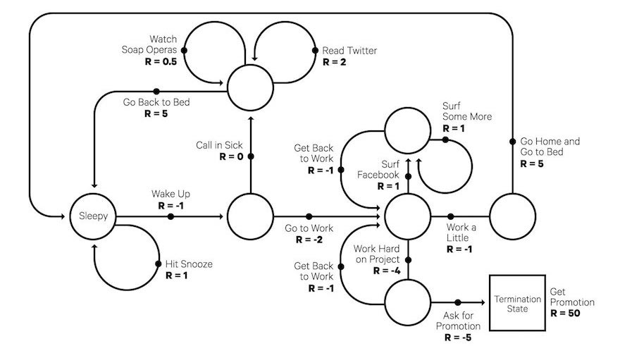 Markov Decision Process (MDP)